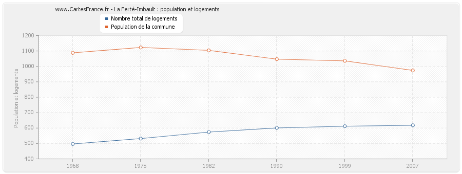 La Ferté-Imbault : population et logements